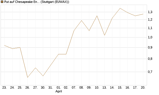 Put auf Chesapeake Energy [J.P. Morgan Structured Products B.V.] Chart