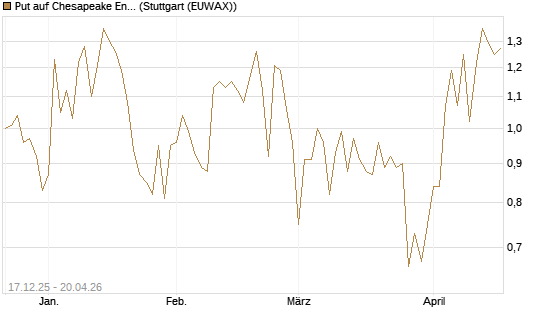 Put auf Chesapeake Energy [J.P. Morgan Structured Products B.V.] Chart