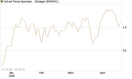 Call auf Alcoa Upstream Corp [J.P. Morgan Structured Products B.V.] Chart