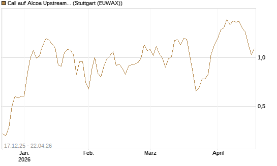 Call auf Alcoa Upstream Corp [J.P. Morgan Structured Products B.V.] Chart