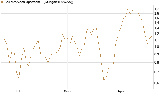 Call auf Alcoa Upstream Corp [J.P. Morgan Structured Products B.V.] Chart