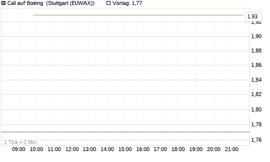 Call auf Boeing [J.P. Morgan Structured Products B.V.] Chart