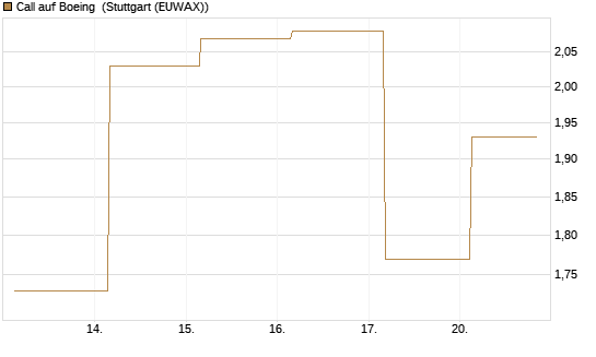 Call auf Boeing [J.P. Morgan Structured Products B.V.] Chart