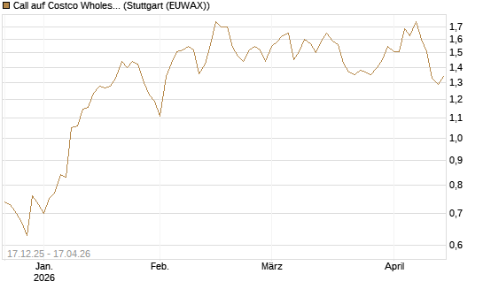 Call auf Costco Wholesale [J.P. Morgan Structured Products B.V.] Chart