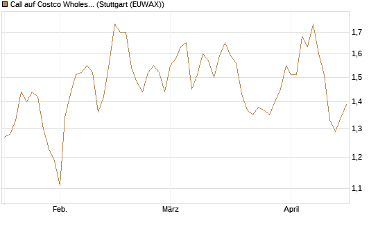 Call auf Costco Wholesale [J.P. Morgan Structured Products B.V.] Chart