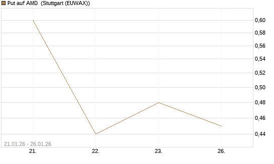 Put auf AMD [J.P. Morgan Structured Products B.V.] Chart