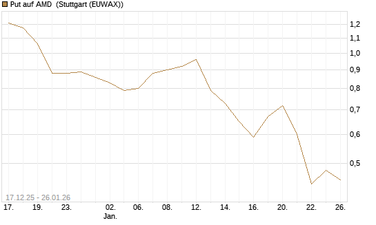 Put auf AMD [J.P. Morgan Structured Products B.V.] Chart