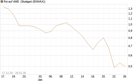 Put auf AMD [J.P. Morgan Structured Products B.V.] Chart