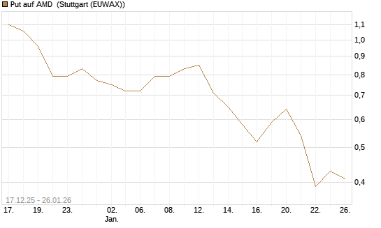 Put auf AMD [J.P. Morgan Structured Products B.V.] Chart