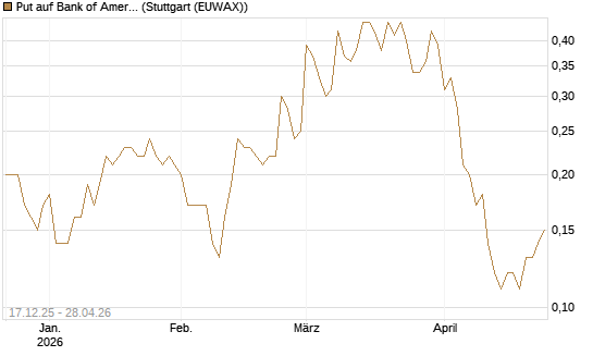 Put auf Bank of America [J.P. Morgan Structured Products B.V.] Chart