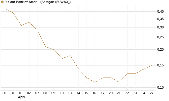 Put auf Bank of America [J.P. Morgan Structured Products B.V.] Chart