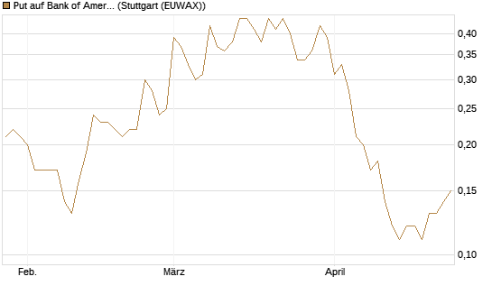 Put auf Bank of America [J.P. Morgan Structured Products B.V.] Chart