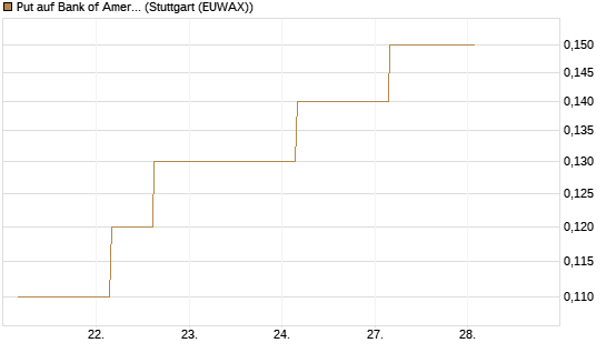 Put auf Bank of America [J.P. Morgan Structured Products B.V.] Chart