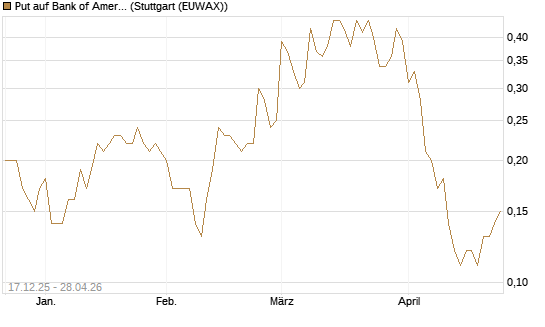 Put auf Bank of America [J.P. Morgan Structured Products B.V.] Chart