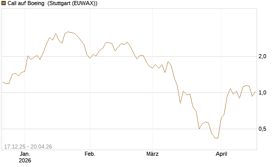 Call auf Boeing [J.P. Morgan Structured Products B.V.] Chart