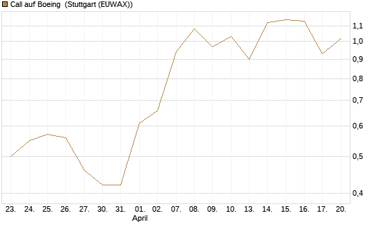 Call auf Boeing [J.P. Morgan Structured Products B.V.] Chart