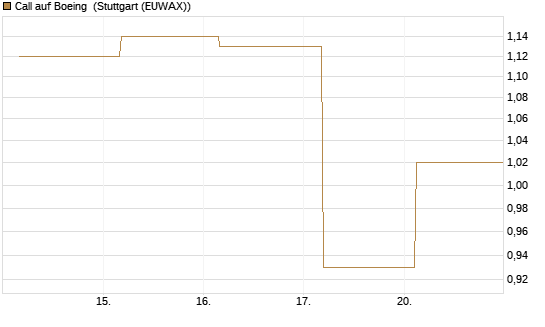 Call auf Boeing [J.P. Morgan Structured Products B.V.] Chart