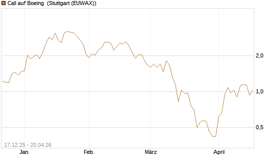 Call auf Boeing [J.P. Morgan Structured Products B.V.] Chart