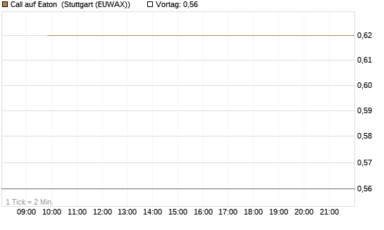 Call auf Eaton [J.P. Morgan Structured Products B.V.] Chart