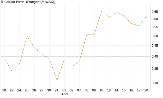 Call auf Eaton [J.P. Morgan Structured Products B.V.] Chart