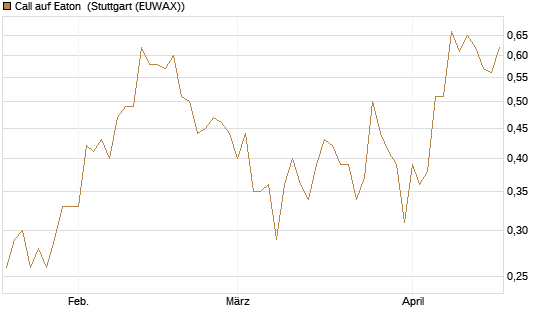 Call auf Eaton [J.P. Morgan Structured Products B.V.] Chart