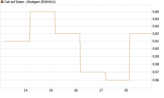 Call auf Eaton [J.P. Morgan Structured Products B.V.] Chart