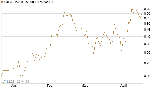 Call auf Eaton [J.P. Morgan Structured Products B.V.] Chart