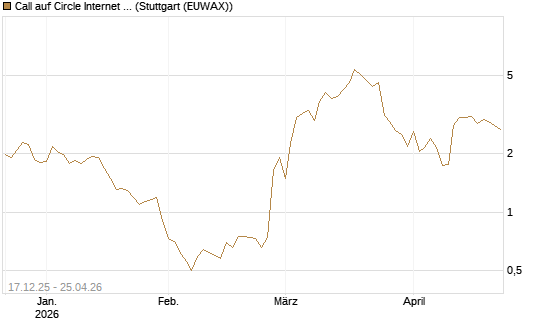 Call auf Circle Internet Group Inc. [Ordinary Shares - Class A] [J.P. Morgan Structured Products B.V.] Chart