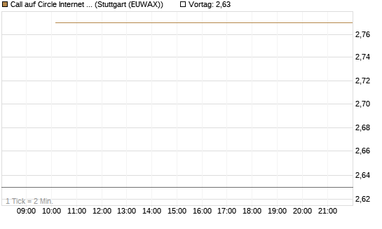 Call auf Circle Internet Group Inc. [Ordinary Shares - Class A] [J.P. Morgan Structured Products B.V.] Chart