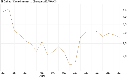 Call auf Circle Internet Group Inc. [Ordinary Shares - Class A] [J.P. Morgan Structured Products B.V.] Chart