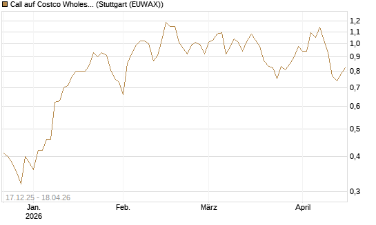 Call auf Costco Wholesale [J.P. Morgan Structured Products B.V.] Chart