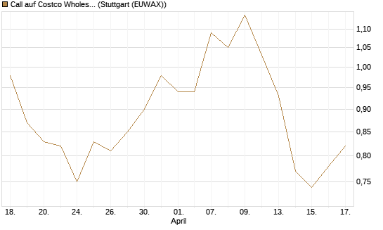 Call auf Costco Wholesale [J.P. Morgan Structured Products B.V.] Chart