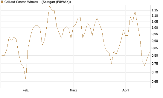 Call auf Costco Wholesale [J.P. Morgan Structured Products B.V.] Chart