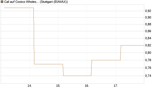 Call auf Costco Wholesale [J.P. Morgan Structured Products B.V.] Chart