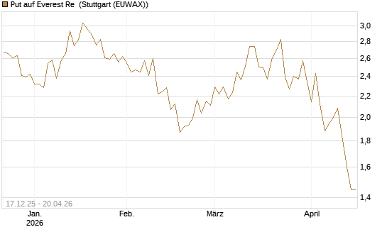 Put auf Everest Re [J.P. Morgan Structured Products B.V.] Chart