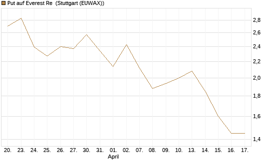 Put auf Everest Re [J.P. Morgan Structured Products B.V.] Chart