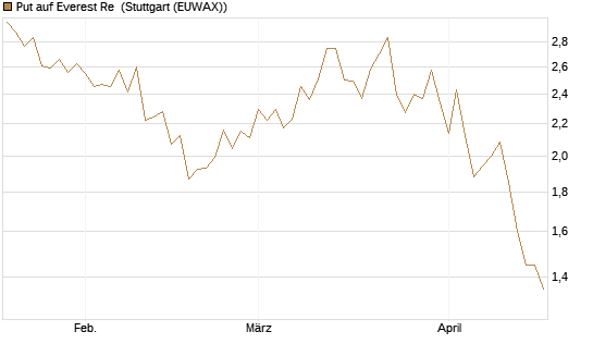 Put auf Everest Re [J.P. Morgan Structured Products B.V.] Chart