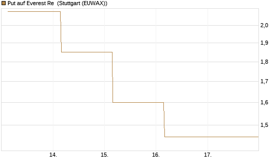 Put auf Everest Re [J.P. Morgan Structured Products B.V.] Chart