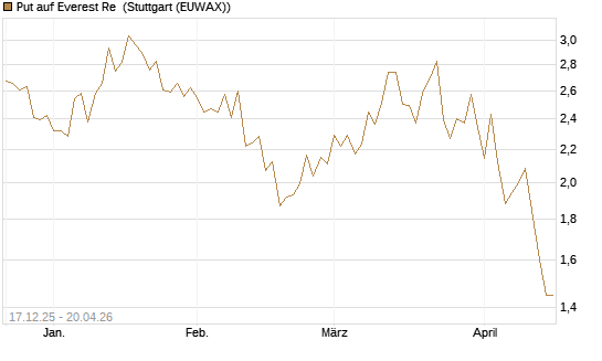 Put auf Everest Re [J.P. Morgan Structured Products B.V.] Chart