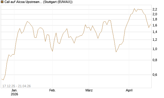 Call auf Alcoa Upstream Corp [J.P. Morgan Structured Products B.V.] Chart