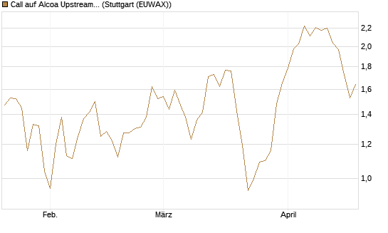 Call auf Alcoa Upstream Corp [J.P. Morgan Structured Products B.V.] Chart