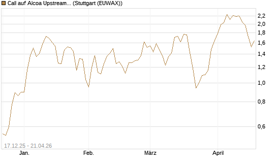 Call auf Alcoa Upstream Corp [J.P. Morgan Structured Products B.V.] Chart