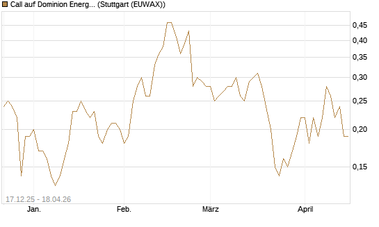 Call auf Dominion Energy [J.P. Morgan Structured Products B.V.] Chart