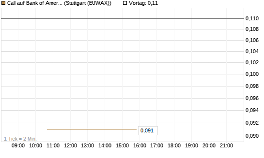 Call auf Bank of America [J.P. Morgan Structured Products B.V.] Chart