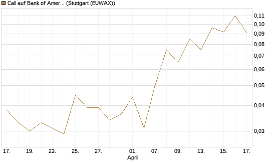 Call auf Bank of America [J.P. Morgan Structured Products B.V.] Chart