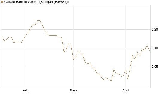 Call auf Bank of America [J.P. Morgan Structured Products B.V.] Chart