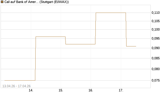 Call auf Bank of America [J.P. Morgan Structured Products B.V.] Chart