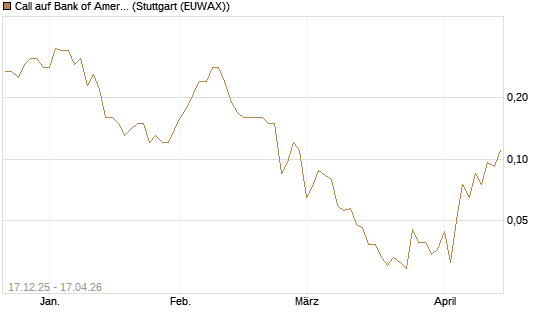 Call auf Bank of America [J.P. Morgan Structured Products B.V.] Chart