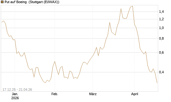 Put auf Boeing [J.P. Morgan Structured Products B.V.] Chart