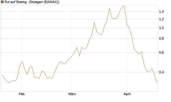 Put auf Boeing [J.P. Morgan Structured Products B.V.] Chart